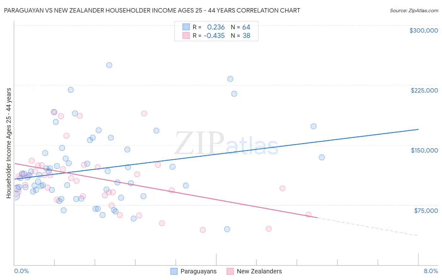 Paraguayan vs New Zealander Householder Income Ages 25 - 44 years