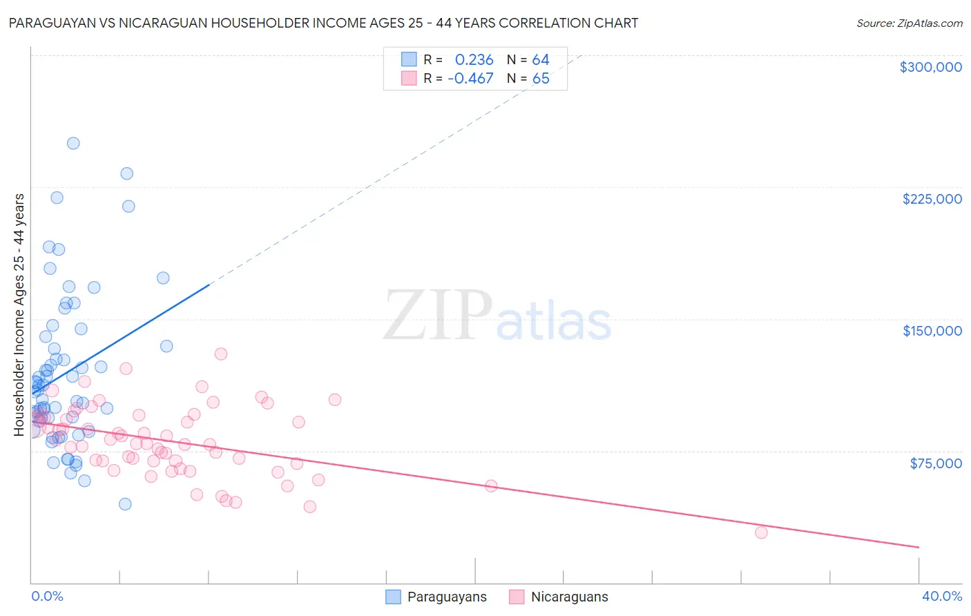 Paraguayan vs Nicaraguan Householder Income Ages 25 - 44 years