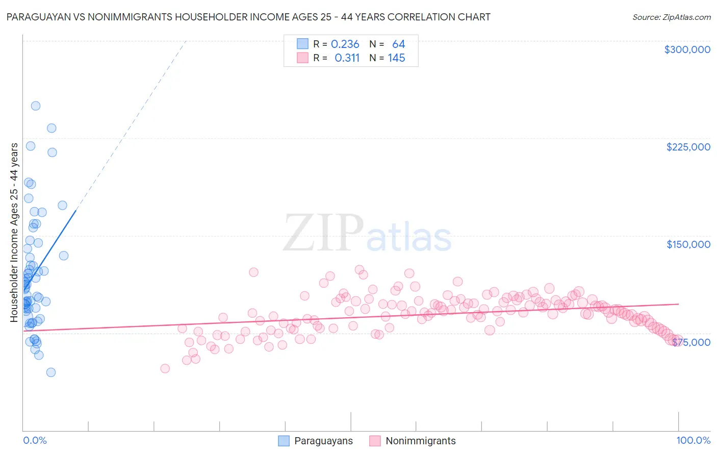 Paraguayan vs Nonimmigrants Householder Income Ages 25 - 44 years