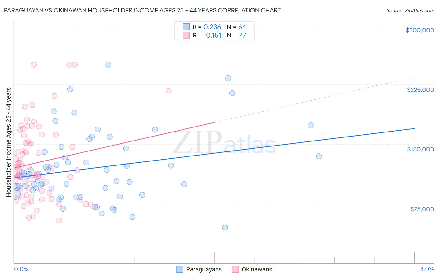 Paraguayan vs Okinawan Householder Income Ages 25 - 44 years