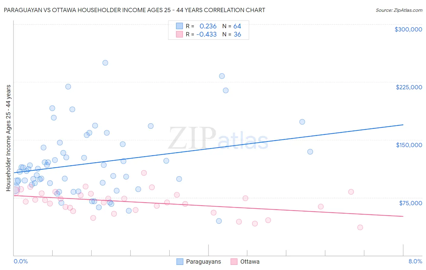 Paraguayan vs Ottawa Householder Income Ages 25 - 44 years