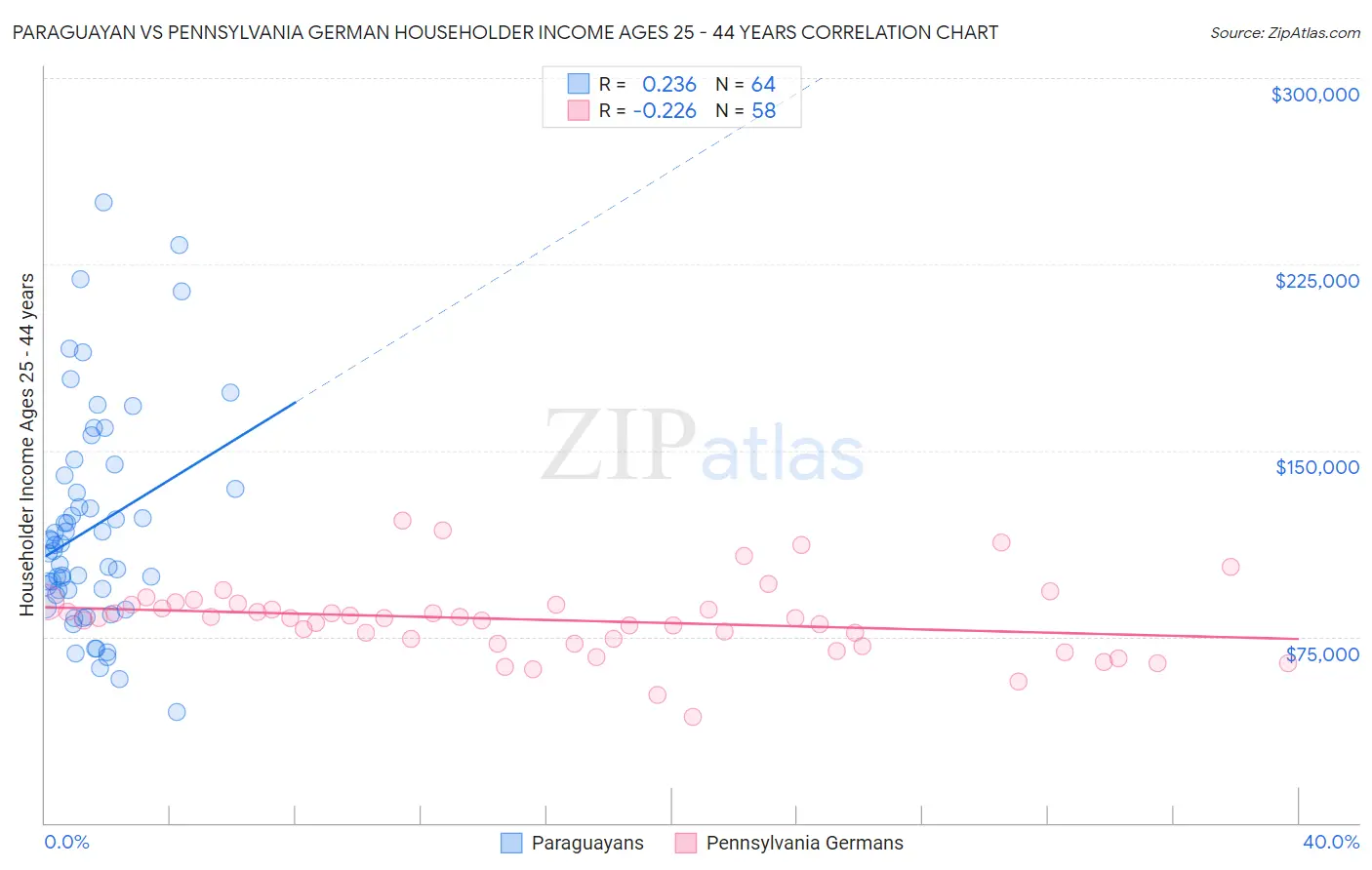 Paraguayan vs Pennsylvania German Householder Income Ages 25 - 44 years