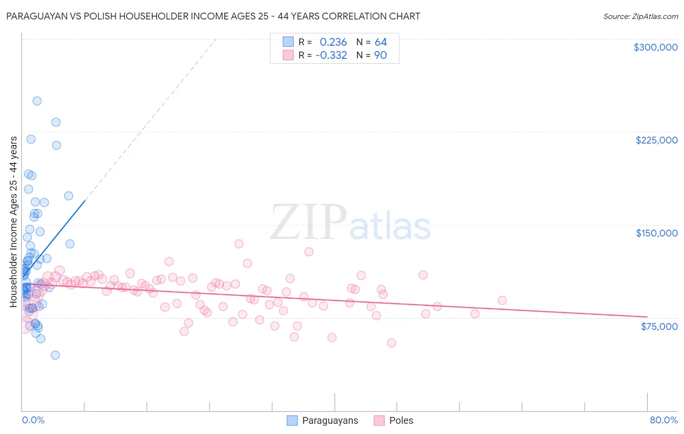Paraguayan vs Polish Householder Income Ages 25 - 44 years
