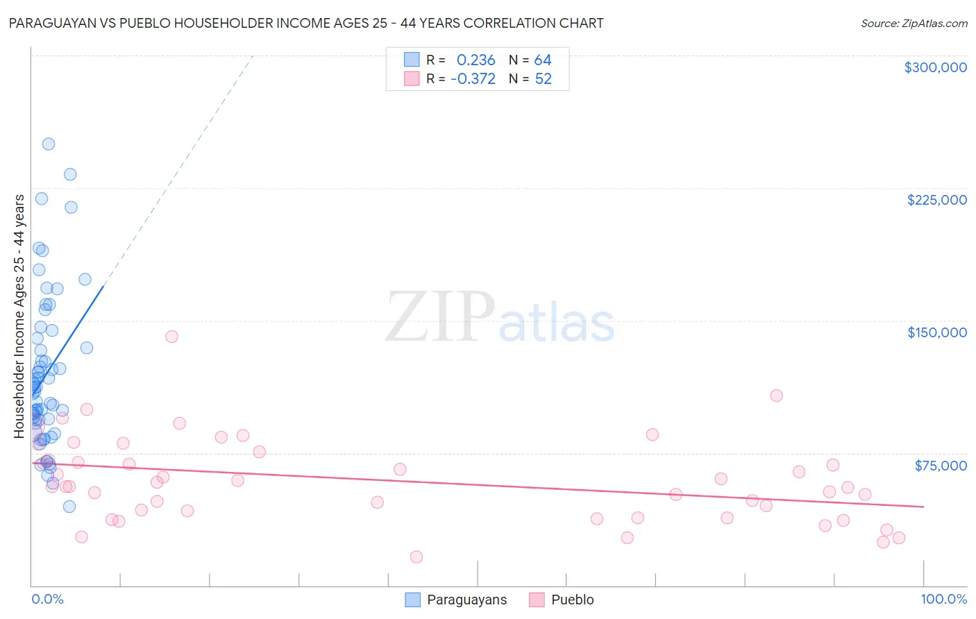 Paraguayan vs Pueblo Householder Income Ages 25 - 44 years