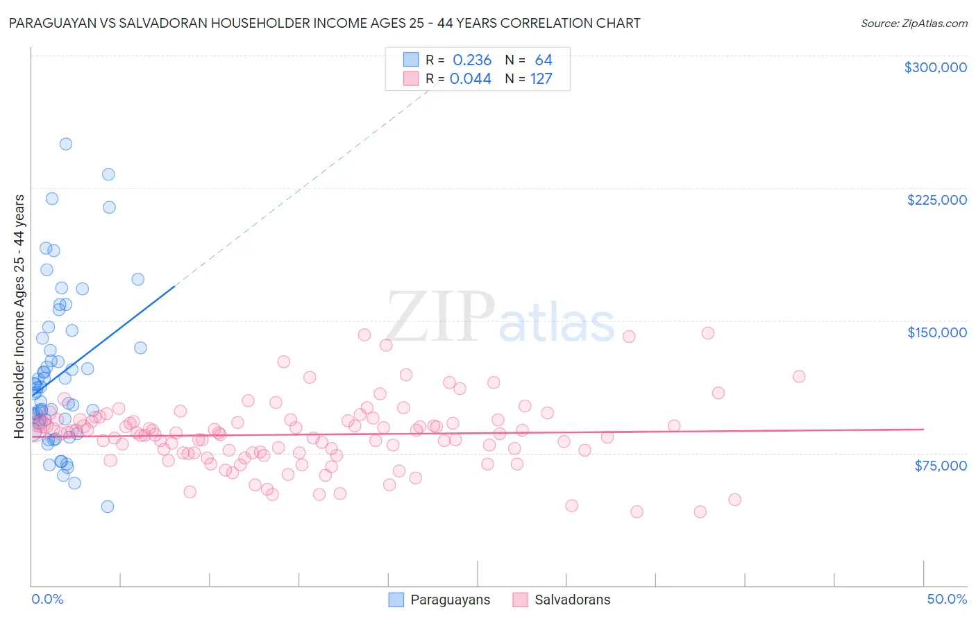Paraguayan vs Salvadoran Householder Income Ages 25 - 44 years