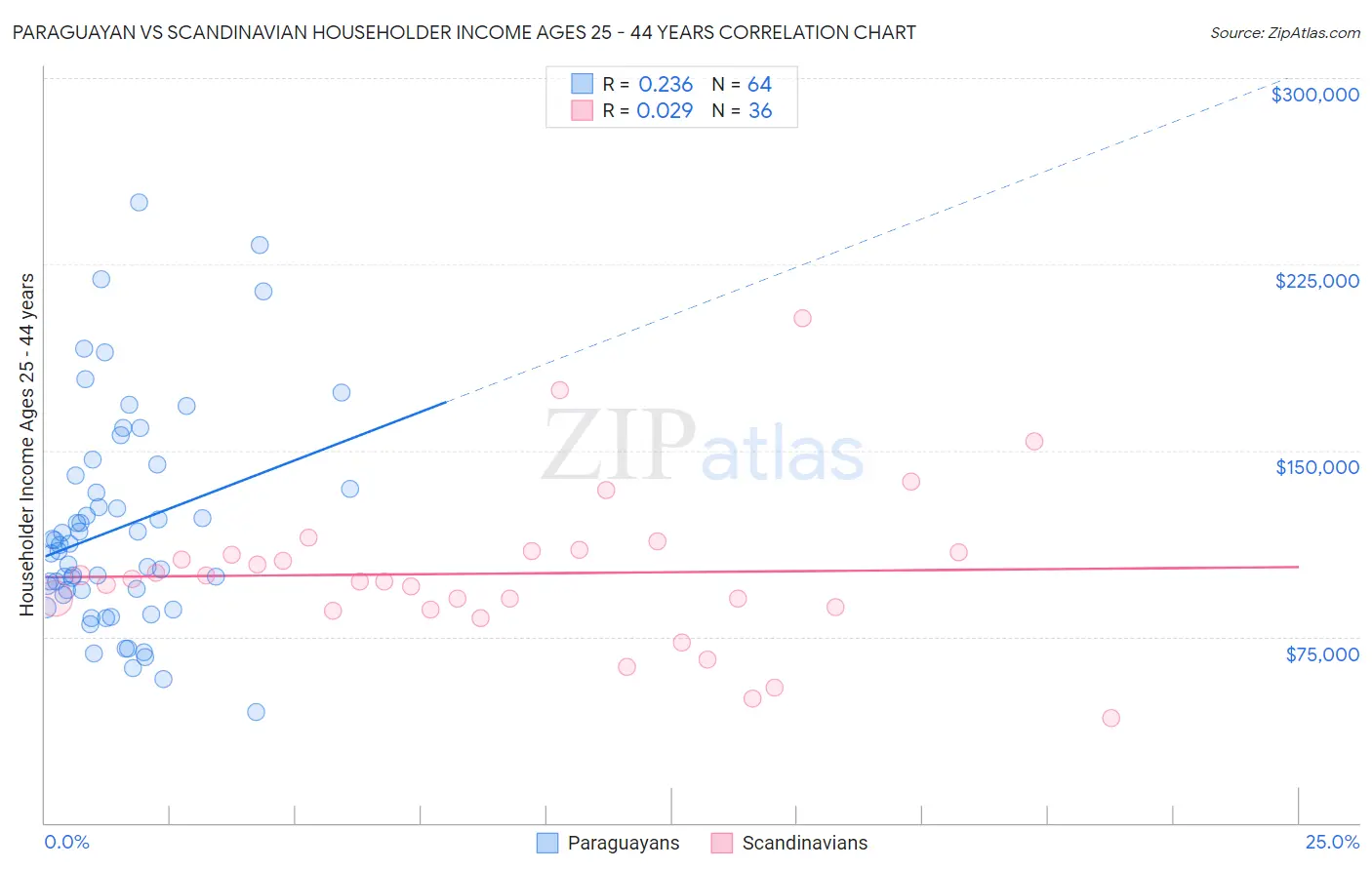 Paraguayan vs Scandinavian Householder Income Ages 25 - 44 years