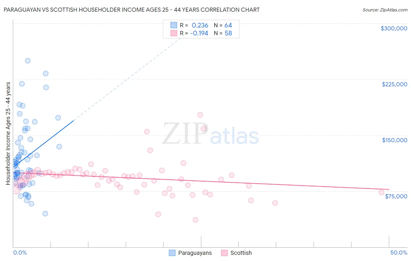 Paraguayan vs Scottish Householder Income Ages 25 - 44 years