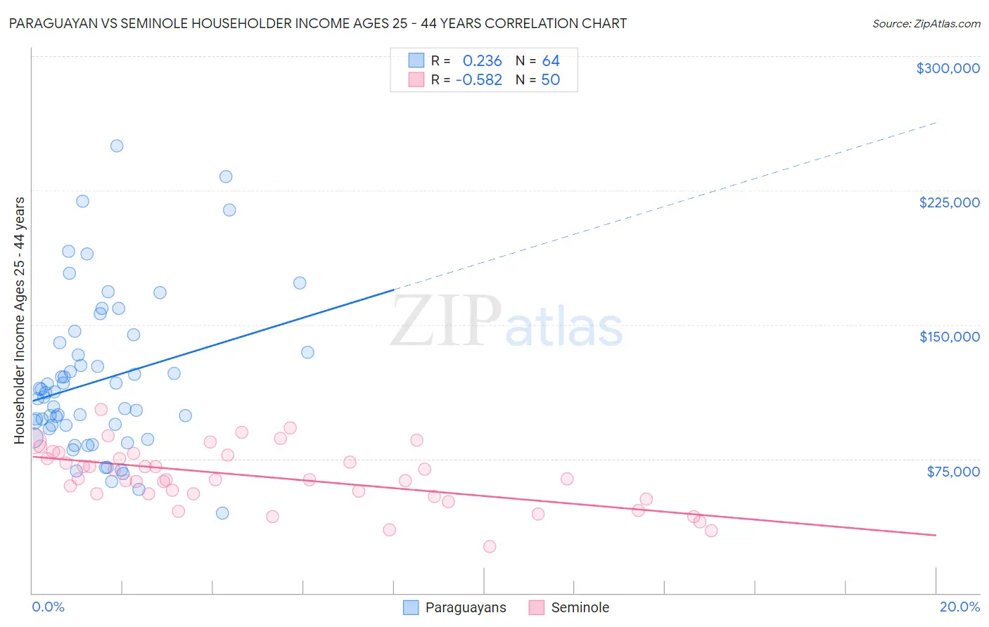 Paraguayan vs Seminole Householder Income Ages 25 - 44 years