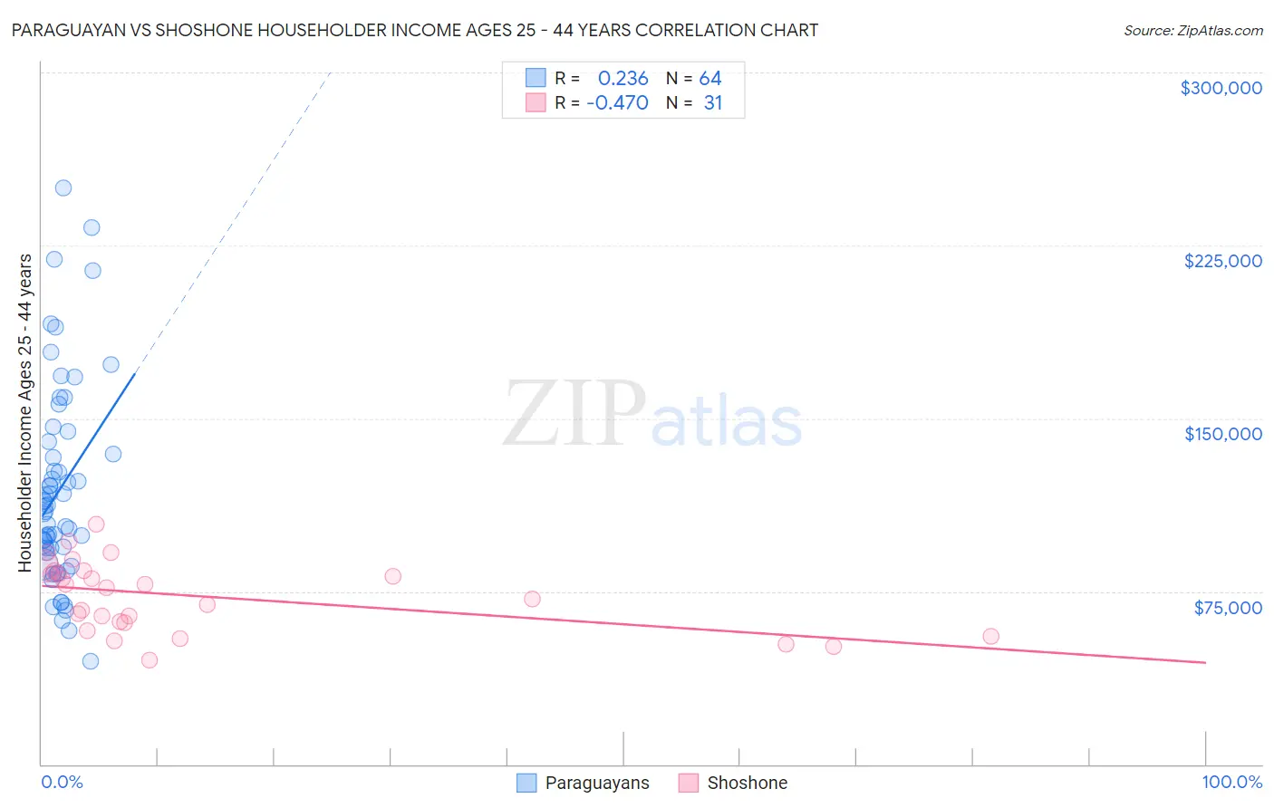 Paraguayan vs Shoshone Householder Income Ages 25 - 44 years