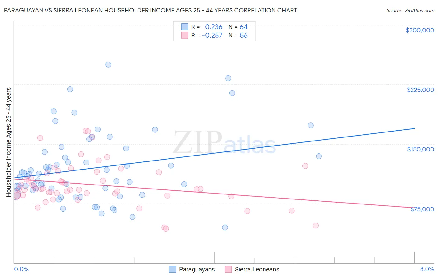 Paraguayan vs Sierra Leonean Householder Income Ages 25 - 44 years