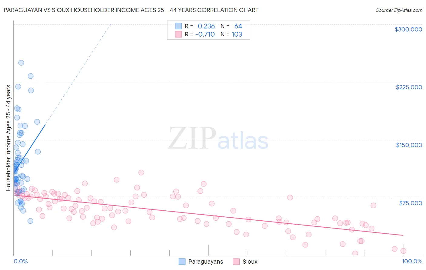 Paraguayan vs Sioux Householder Income Ages 25 - 44 years