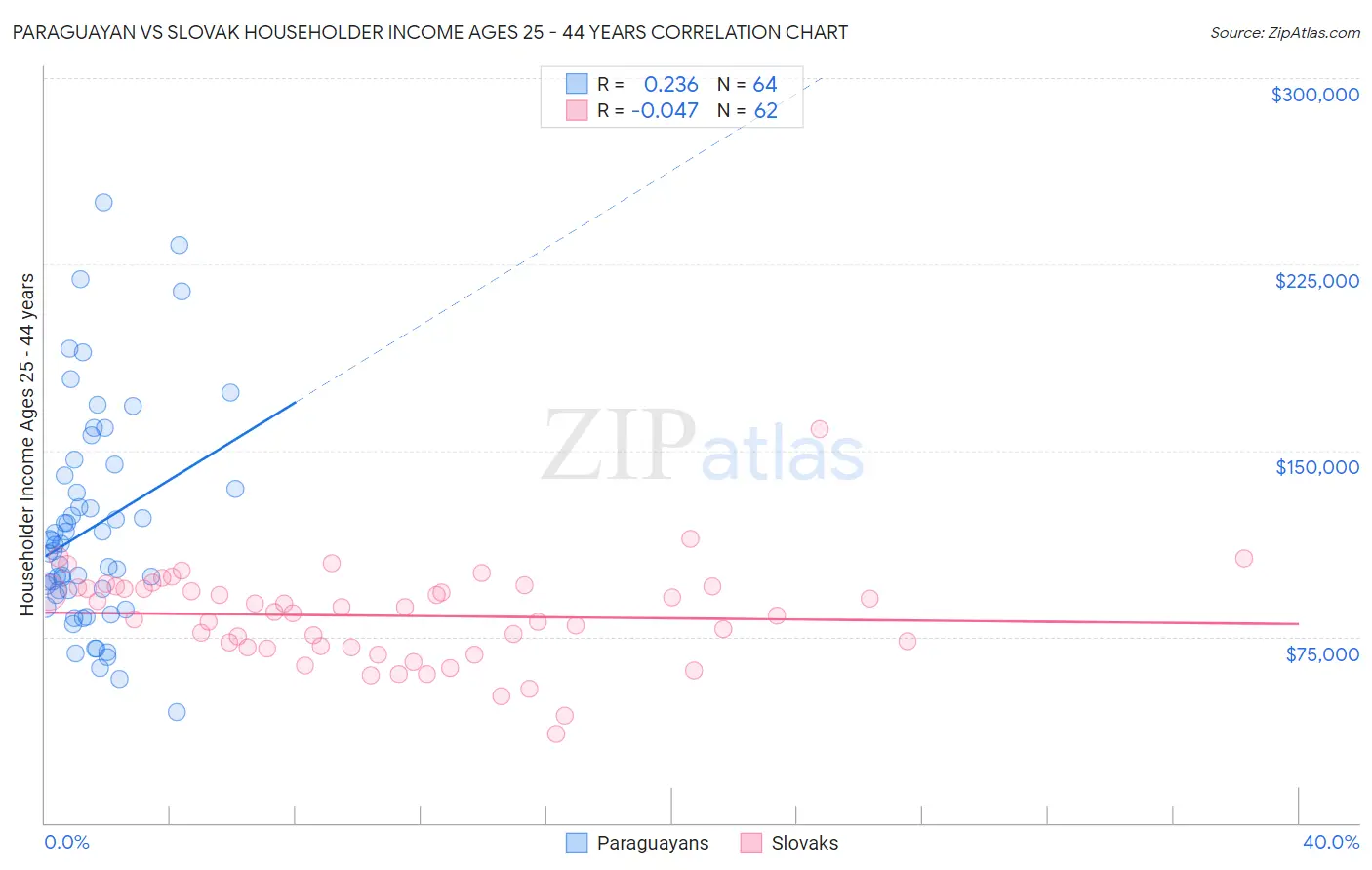 Paraguayan vs Slovak Householder Income Ages 25 - 44 years