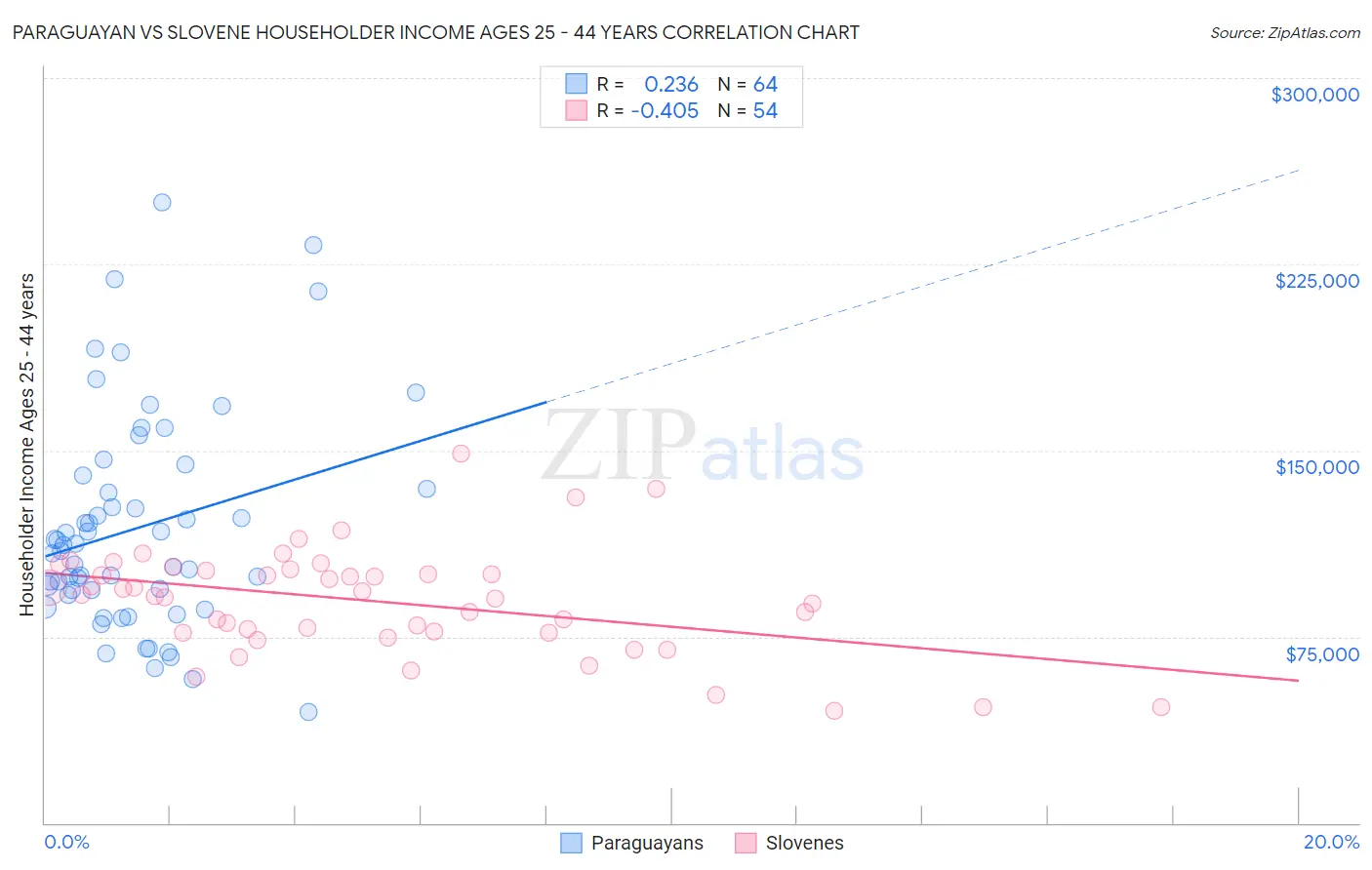 Paraguayan vs Slovene Householder Income Ages 25 - 44 years