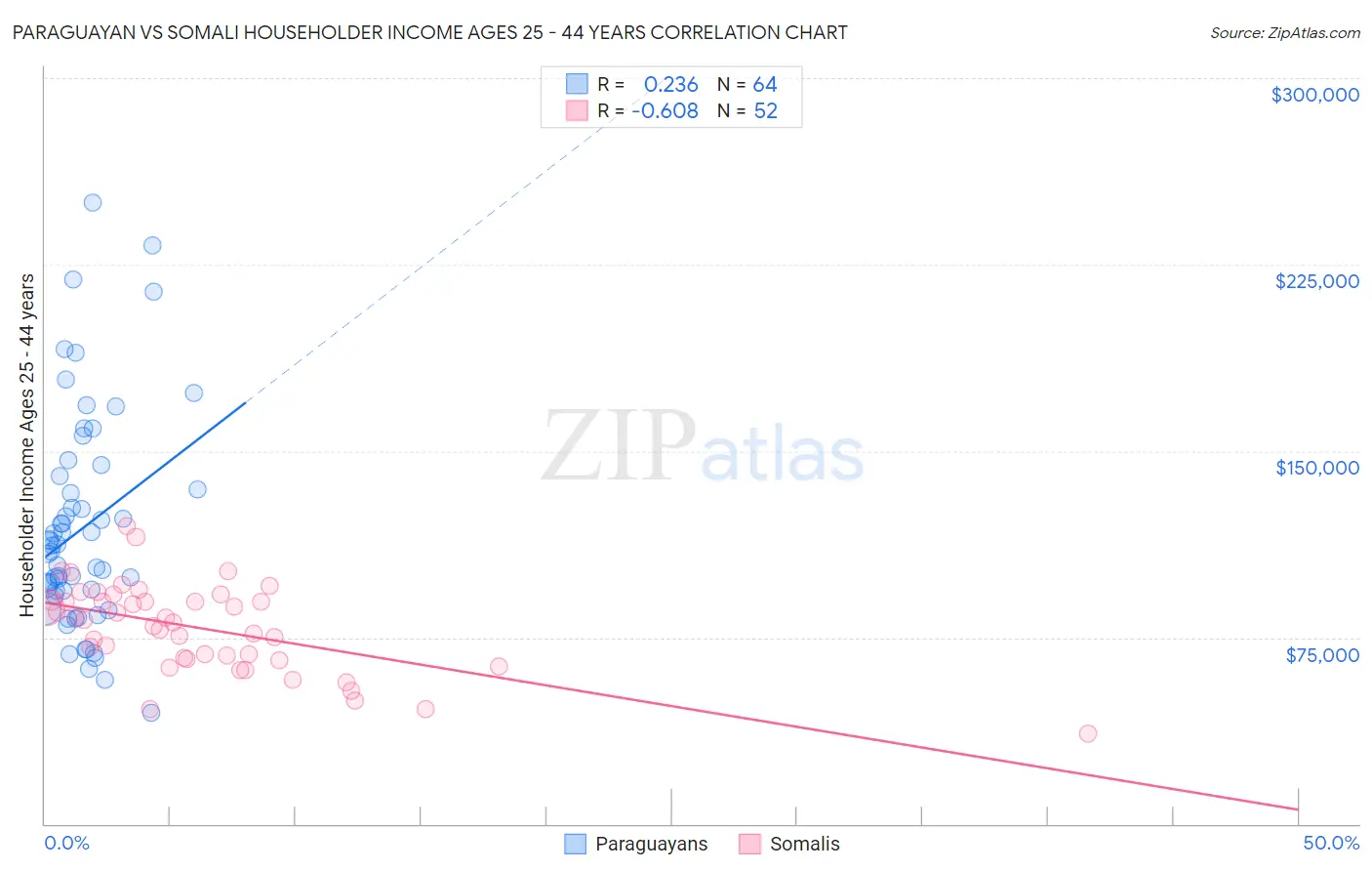 Paraguayan vs Somali Householder Income Ages 25 - 44 years