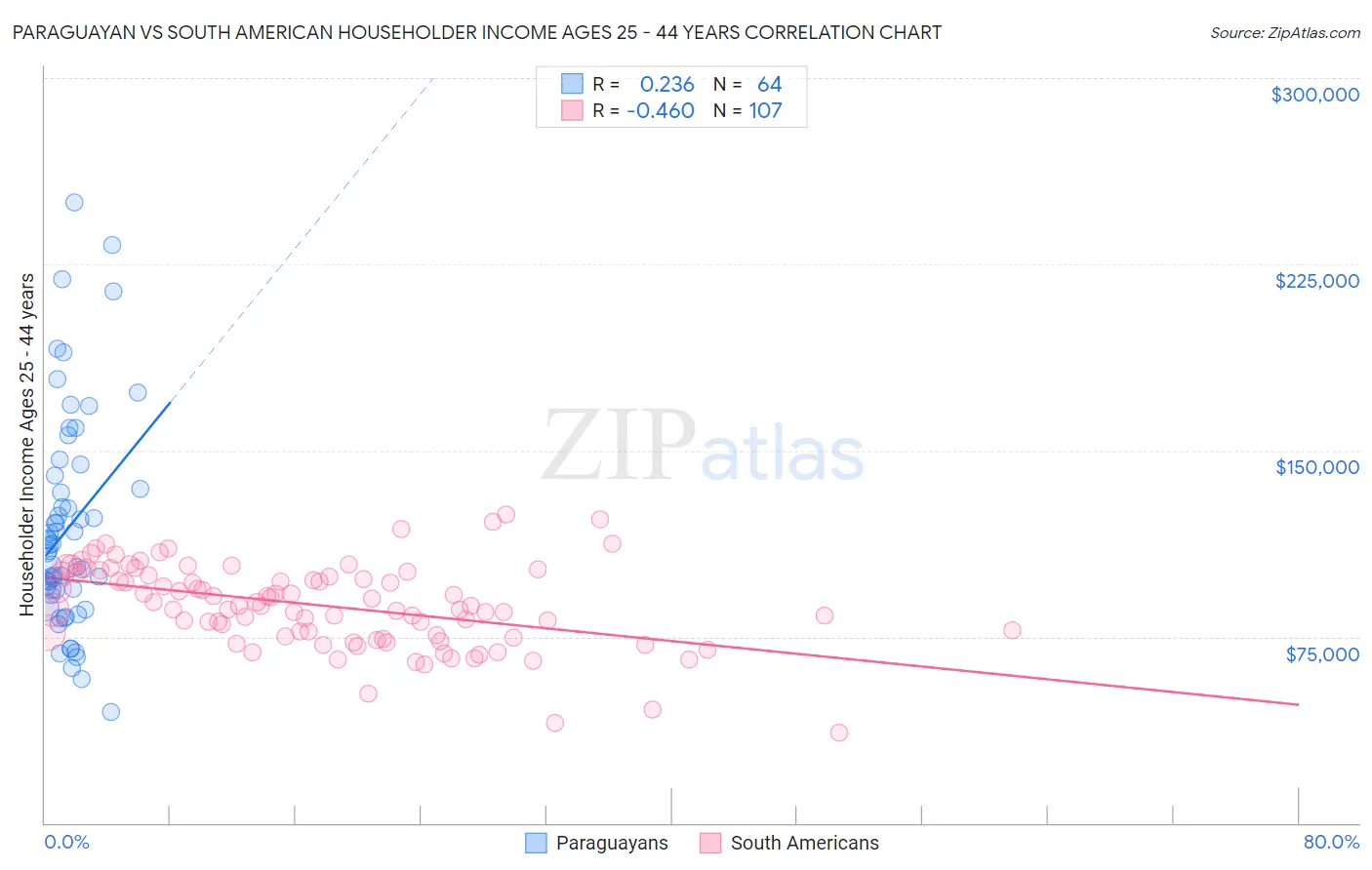 Paraguayan vs South American Householder Income Ages 25 - 44 years