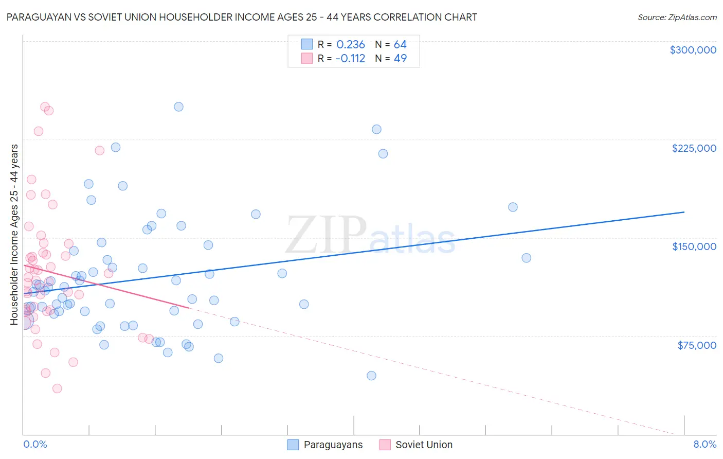 Paraguayan vs Soviet Union Householder Income Ages 25 - 44 years