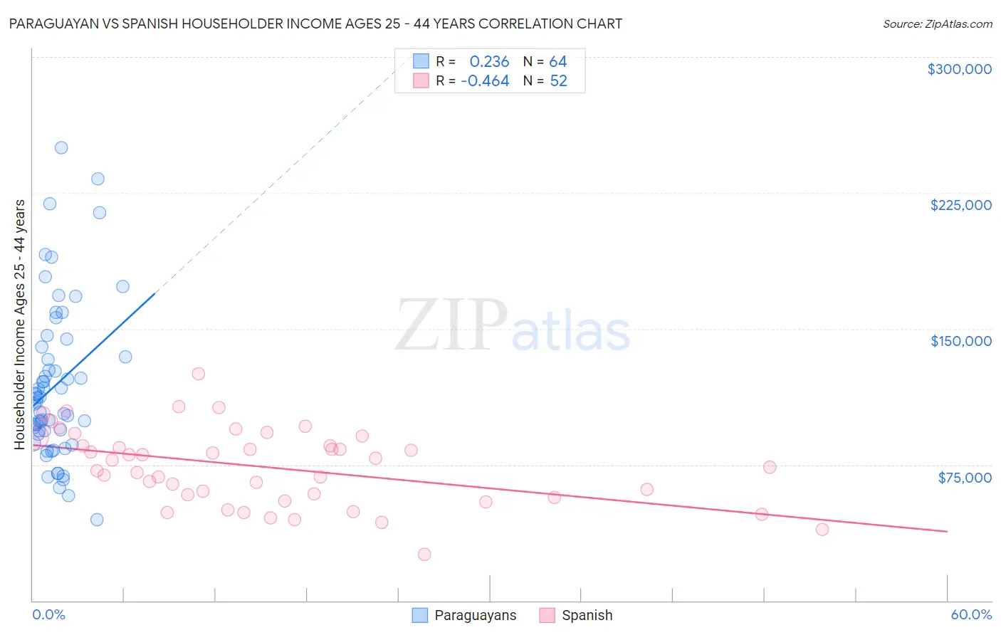 Paraguayan vs Spanish Householder Income Ages 25 - 44 years