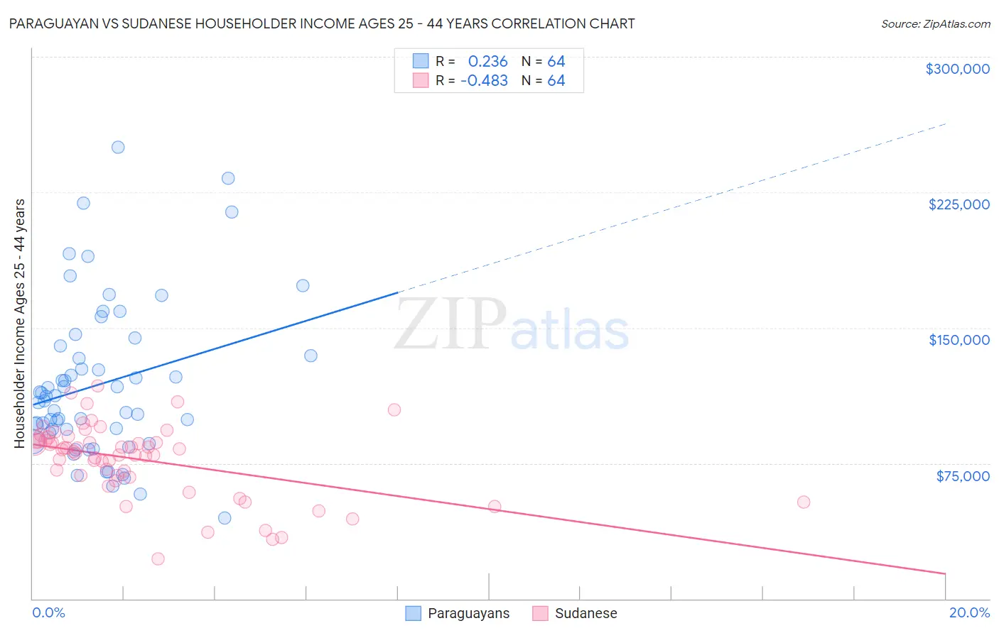 Paraguayan vs Sudanese Householder Income Ages 25 - 44 years