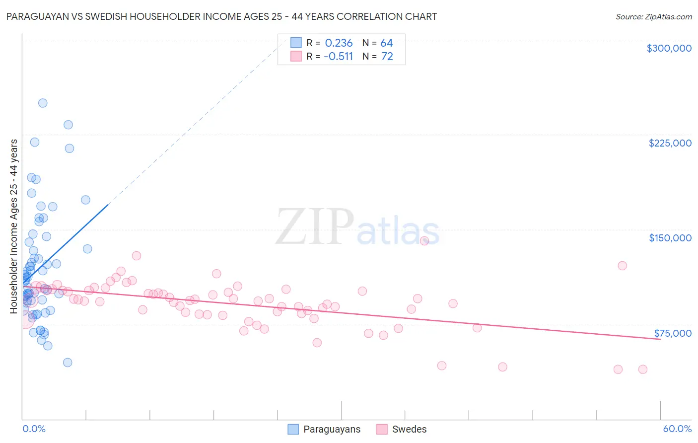 Paraguayan vs Swedish Householder Income Ages 25 - 44 years