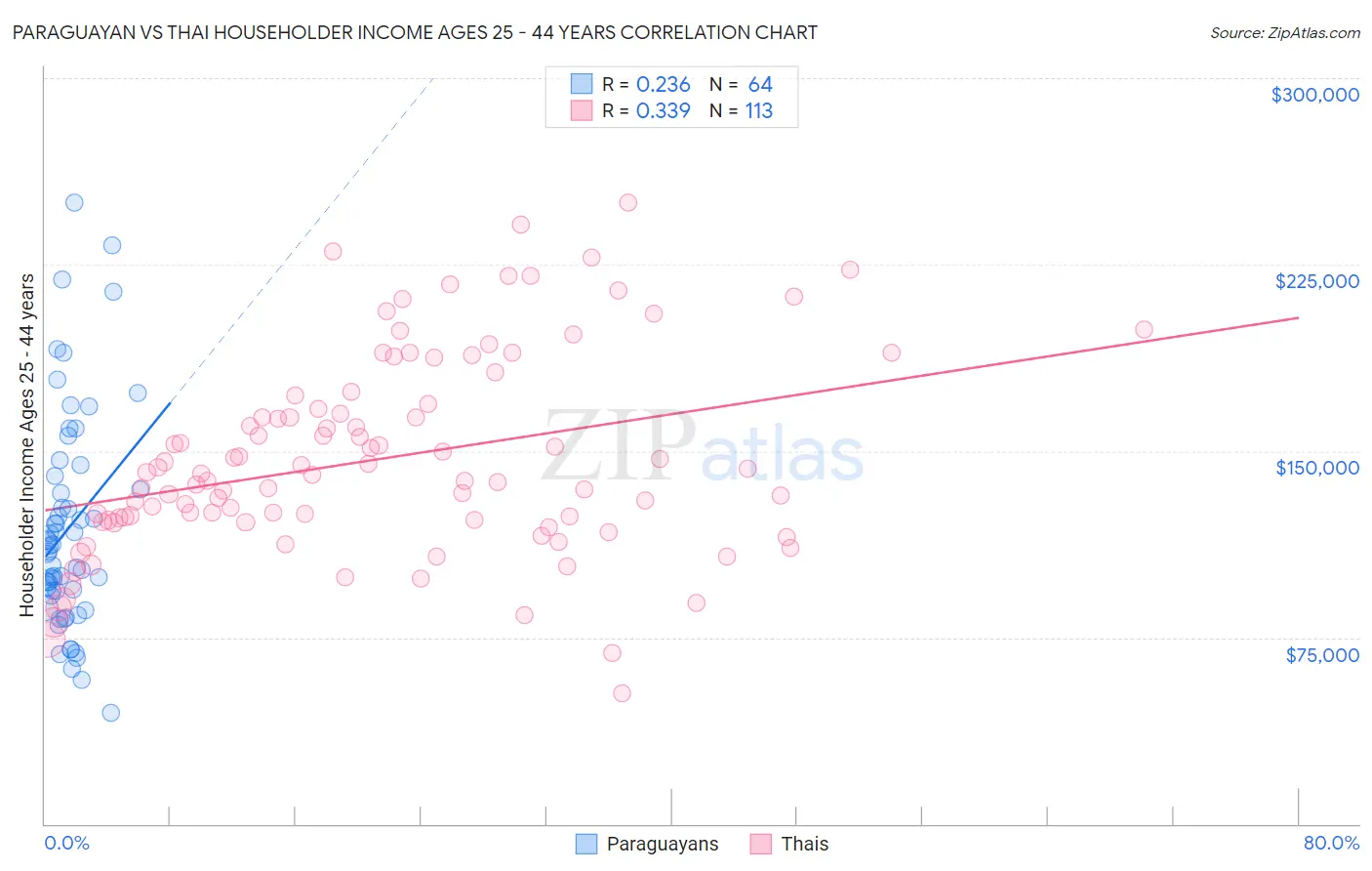 Paraguayan vs Thai Householder Income Ages 25 - 44 years
