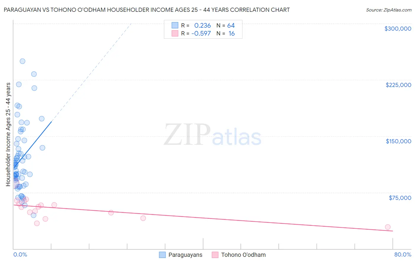 Paraguayan vs Tohono O'odham Householder Income Ages 25 - 44 years