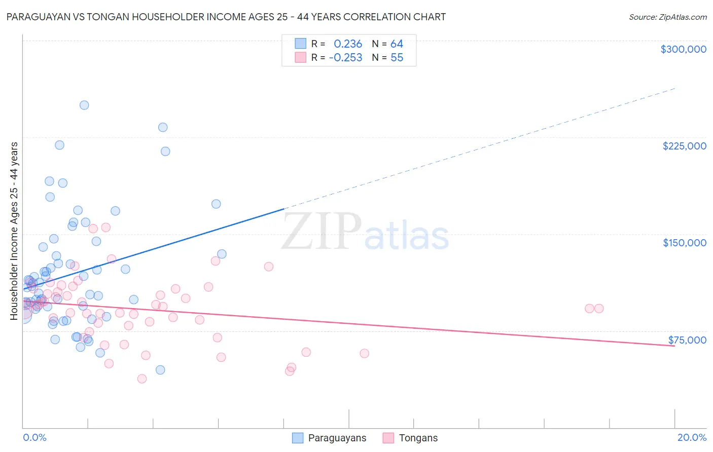 Paraguayan vs Tongan Householder Income Ages 25 - 44 years