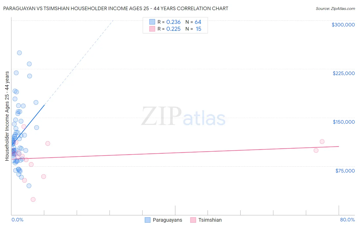 Paraguayan vs Tsimshian Householder Income Ages 25 - 44 years