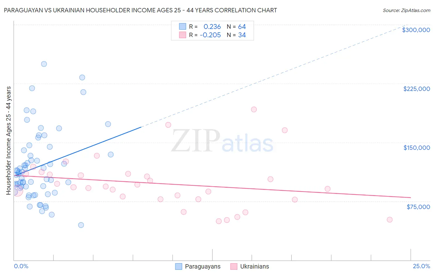 Paraguayan vs Ukrainian Householder Income Ages 25 - 44 years
