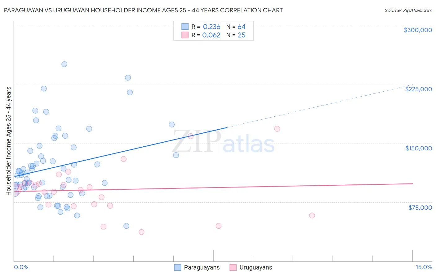 Paraguayan vs Uruguayan Householder Income Ages 25 - 44 years