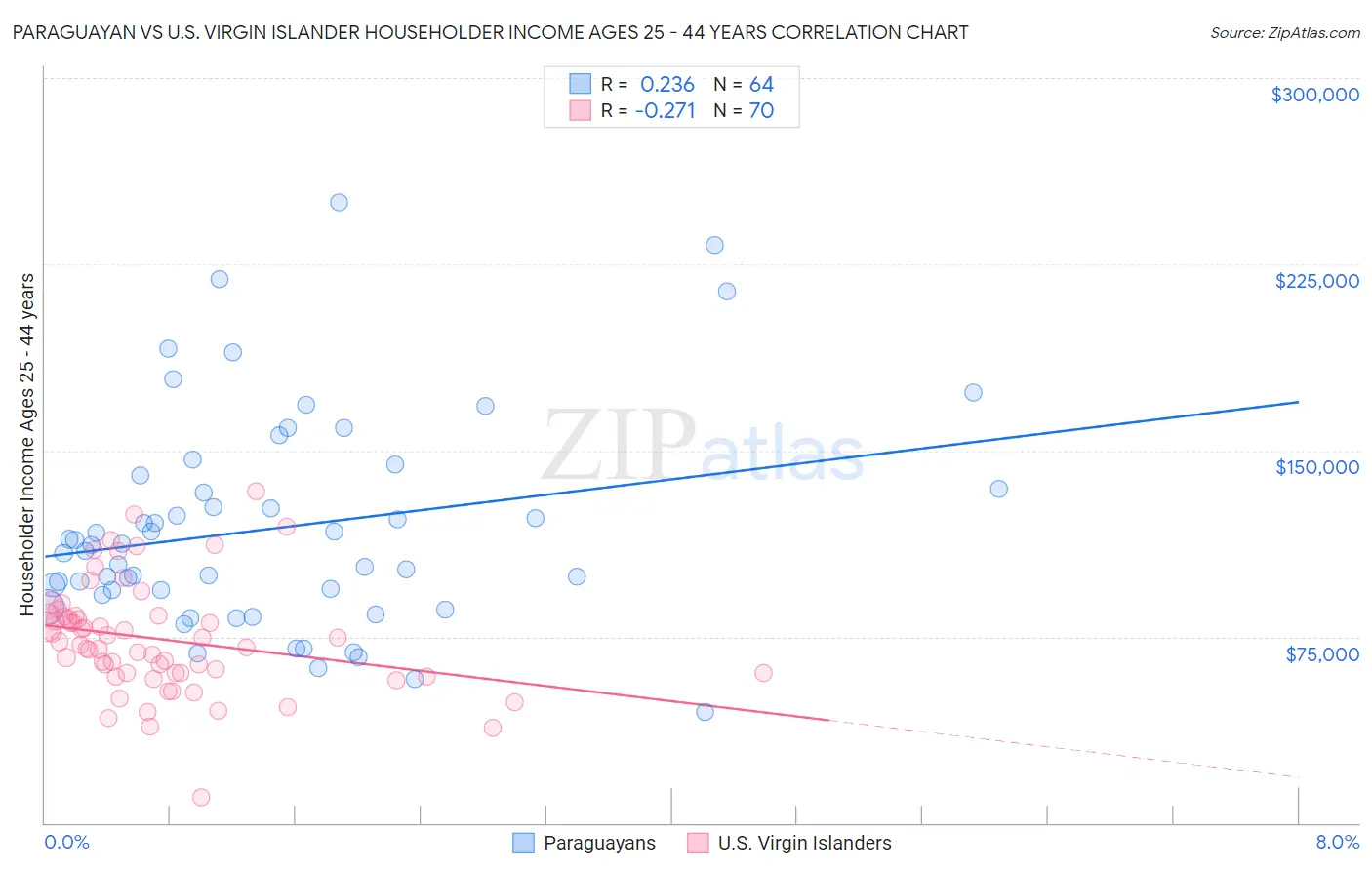 Paraguayan vs U.S. Virgin Islander Householder Income Ages 25 - 44 years