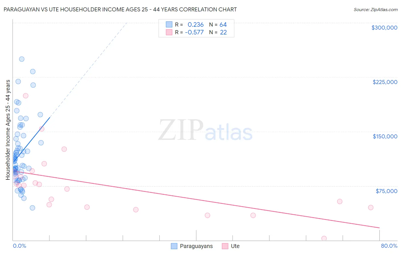 Paraguayan vs Ute Householder Income Ages 25 - 44 years