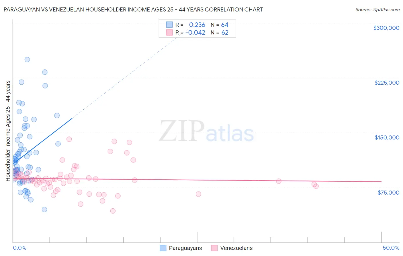 Paraguayan vs Venezuelan Householder Income Ages 25 - 44 years