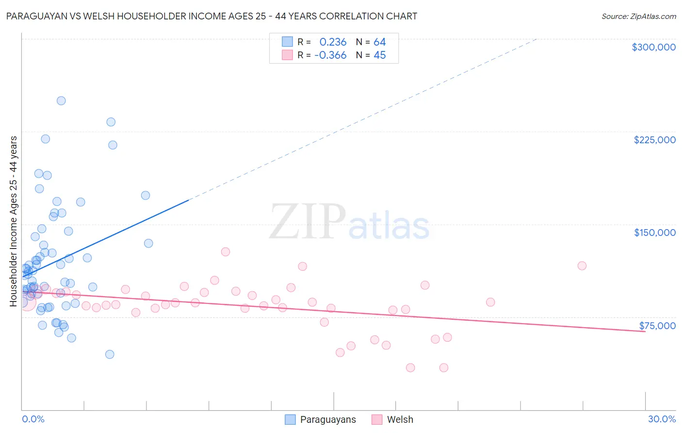 Paraguayan vs Welsh Householder Income Ages 25 - 44 years