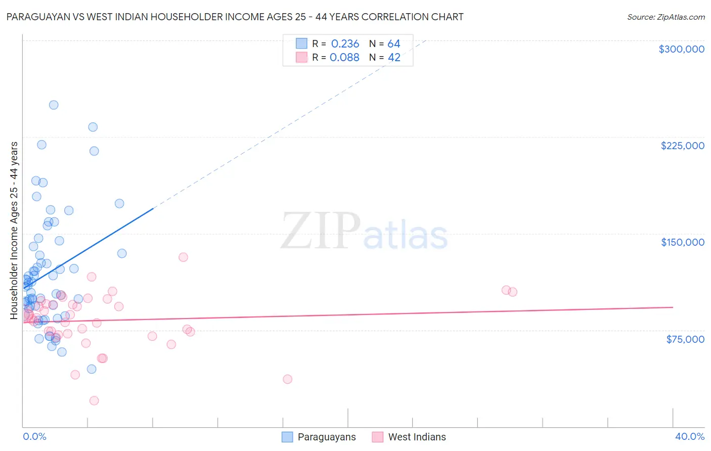 Paraguayan vs West Indian Householder Income Ages 25 - 44 years