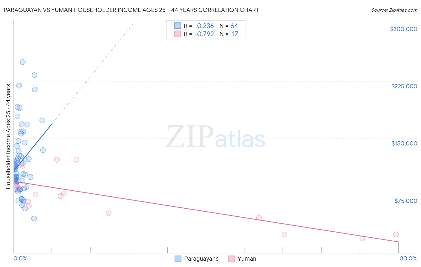 Paraguayan vs Yuman Householder Income Ages 25 - 44 years