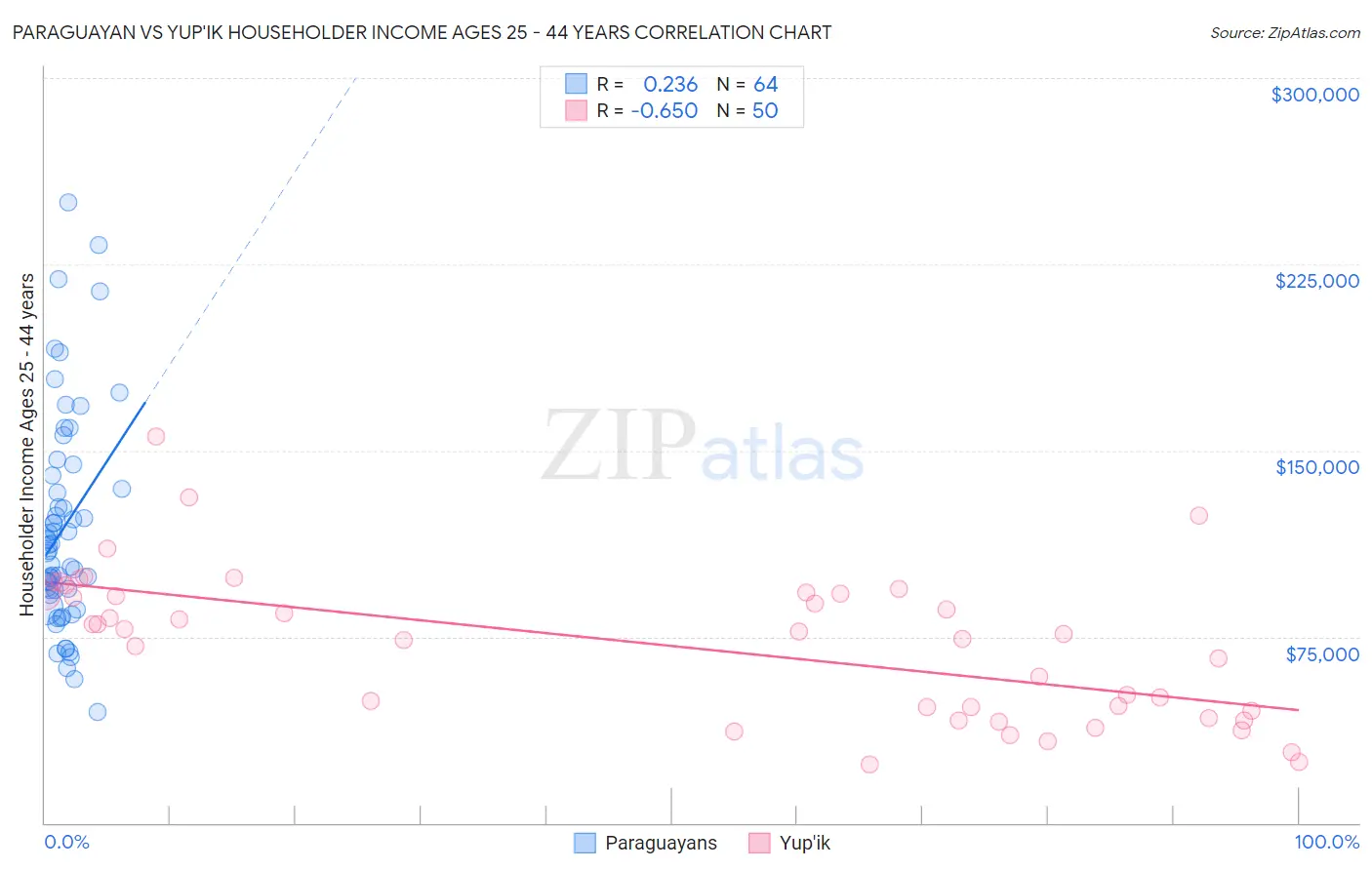 Paraguayan vs Yup'ik Householder Income Ages 25 - 44 years