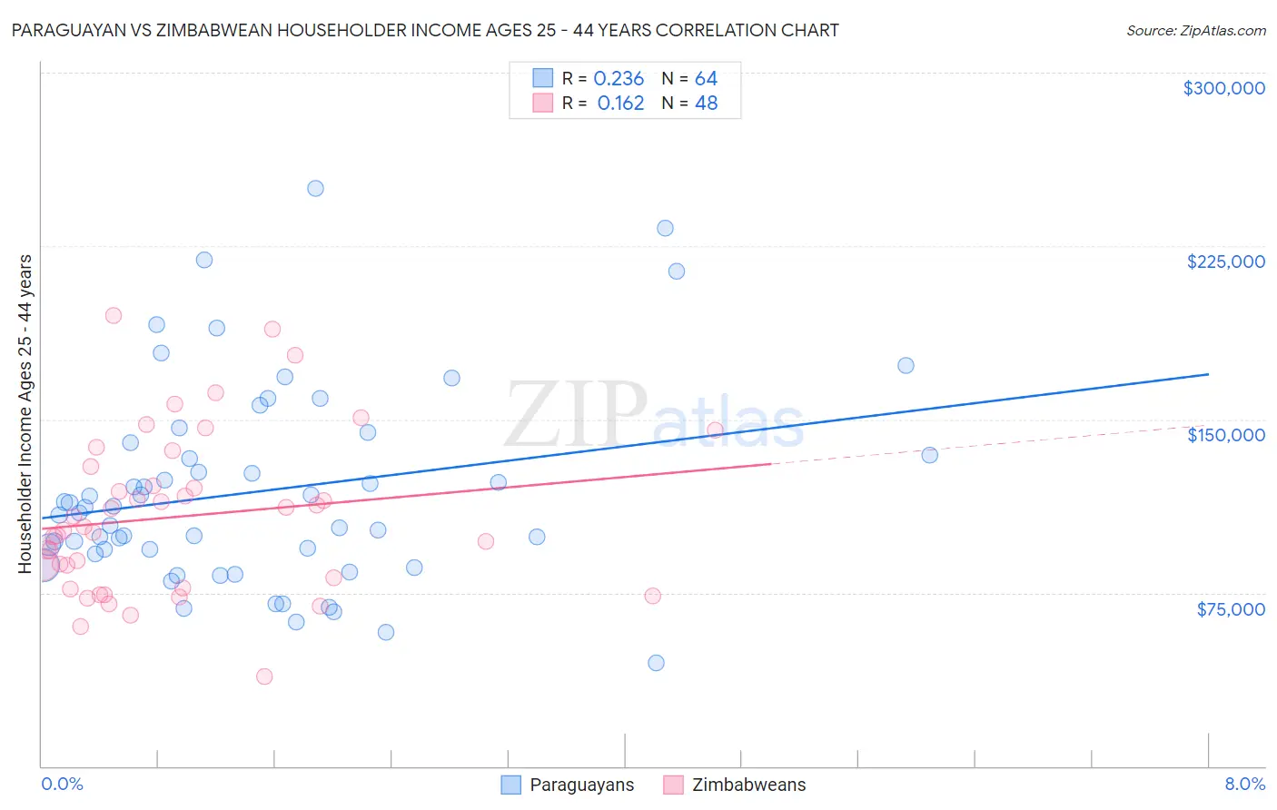 Paraguayan vs Zimbabwean Householder Income Ages 25 - 44 years
