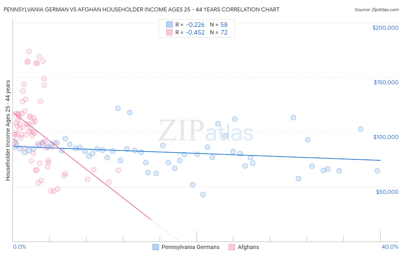Pennsylvania German vs Afghan Householder Income Ages 25 - 44 years