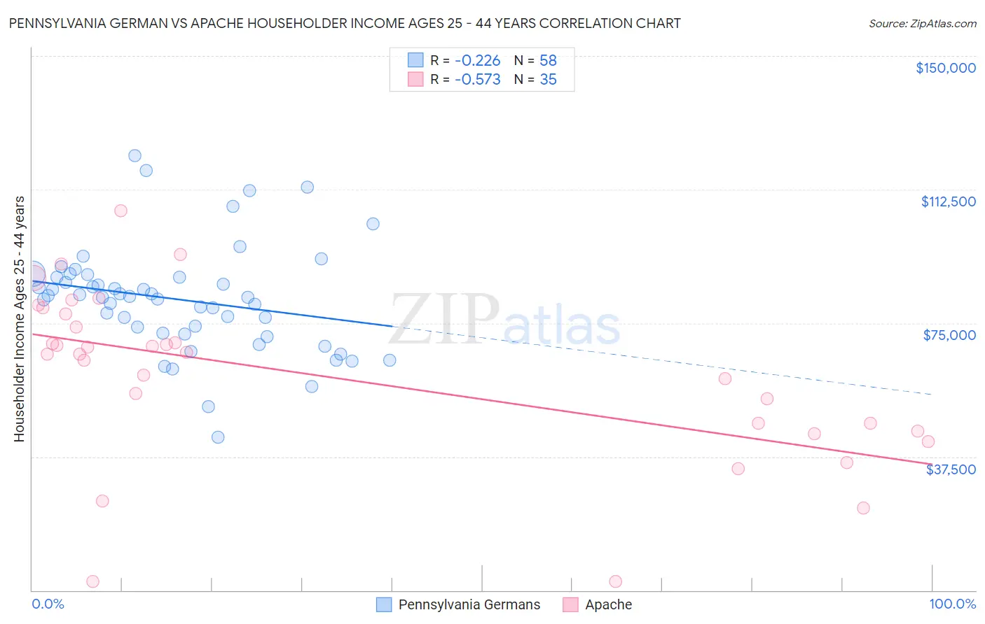Pennsylvania German vs Apache Householder Income Ages 25 - 44 years