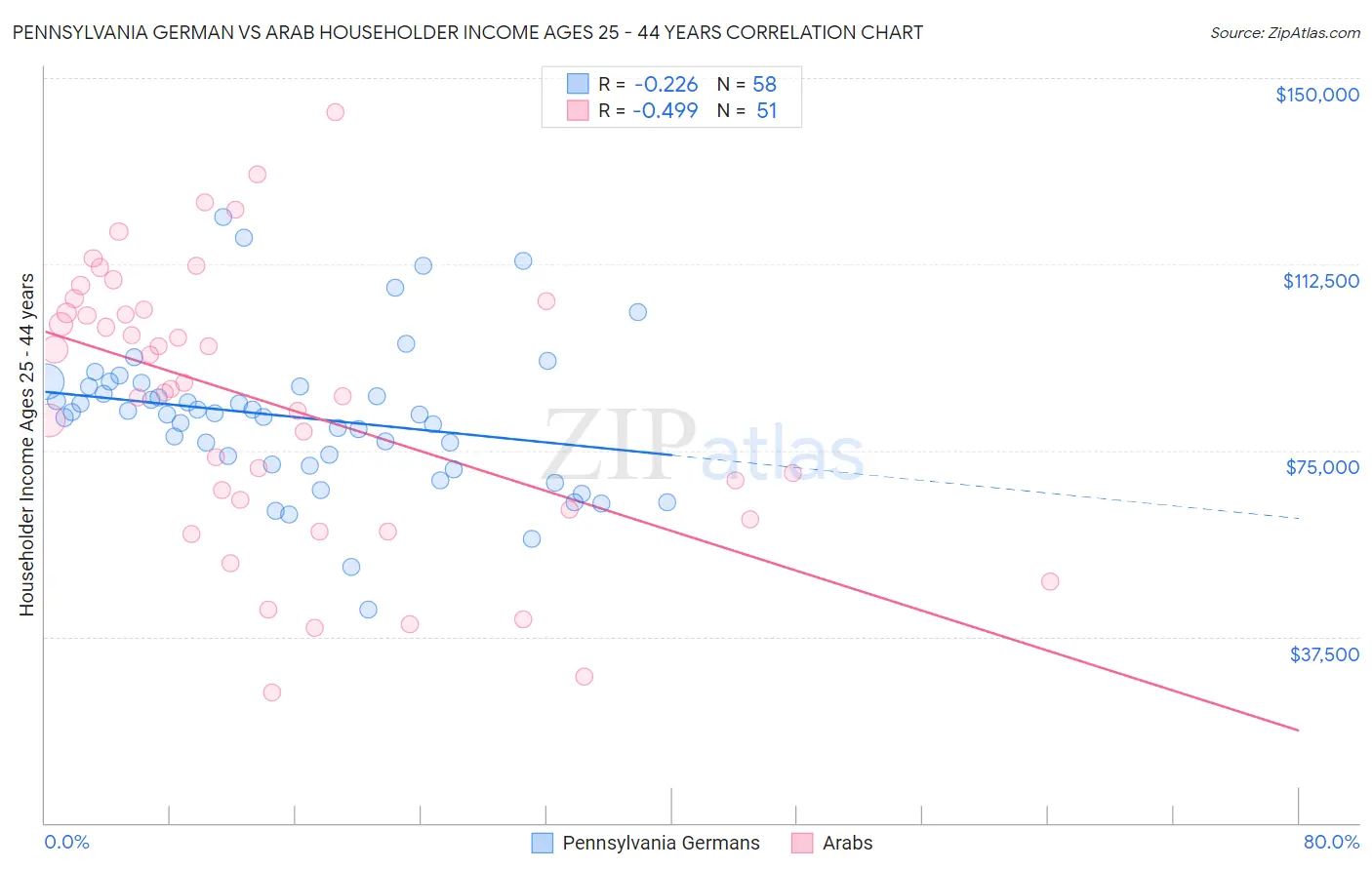 Pennsylvania German vs Arab Householder Income Ages 25 - 44 years