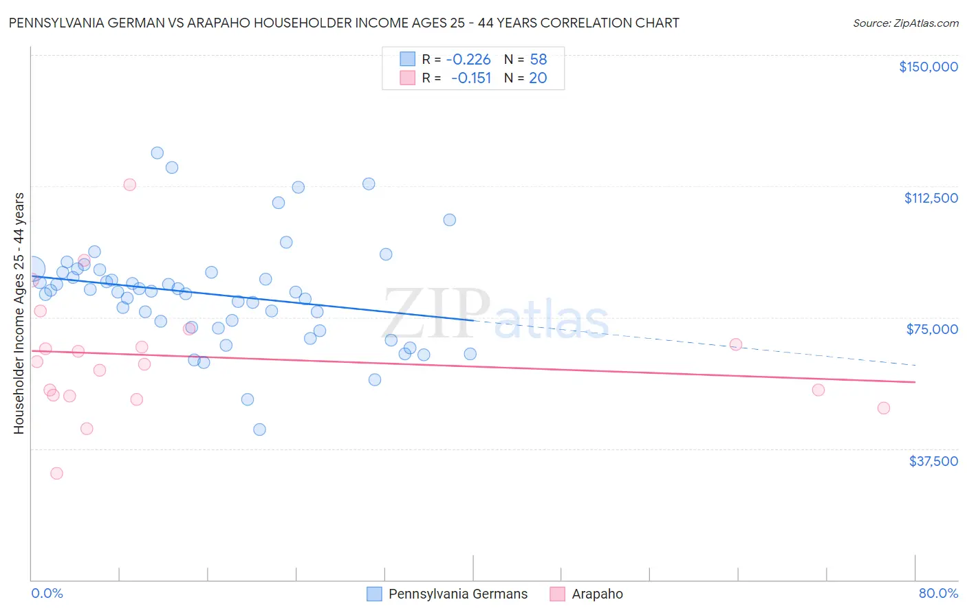 Pennsylvania German vs Arapaho Householder Income Ages 25 - 44 years