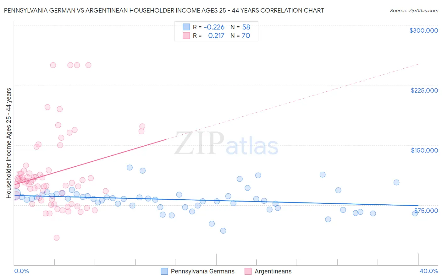 Pennsylvania German vs Argentinean Householder Income Ages 25 - 44 years