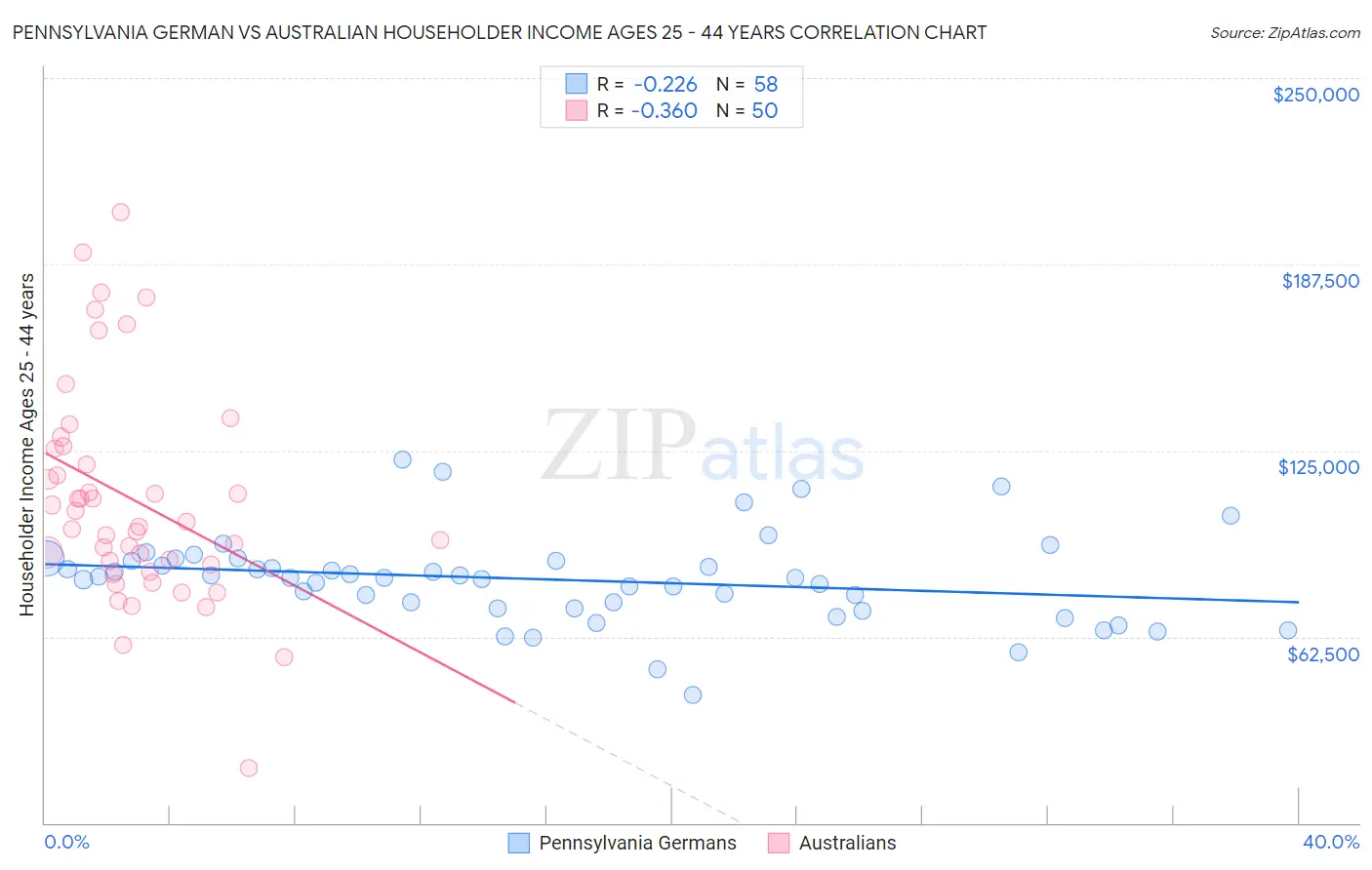 Pennsylvania German vs Australian Householder Income Ages 25 - 44 years