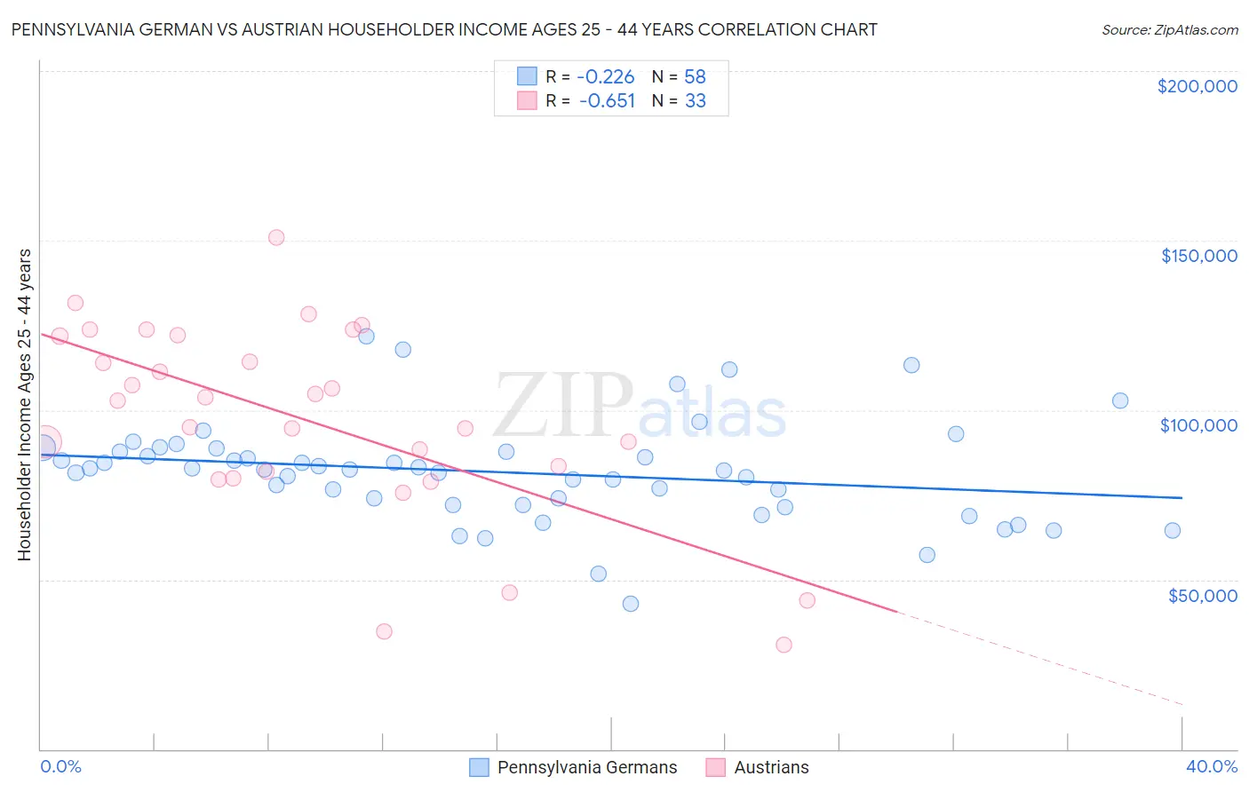 Pennsylvania German vs Austrian Householder Income Ages 25 - 44 years