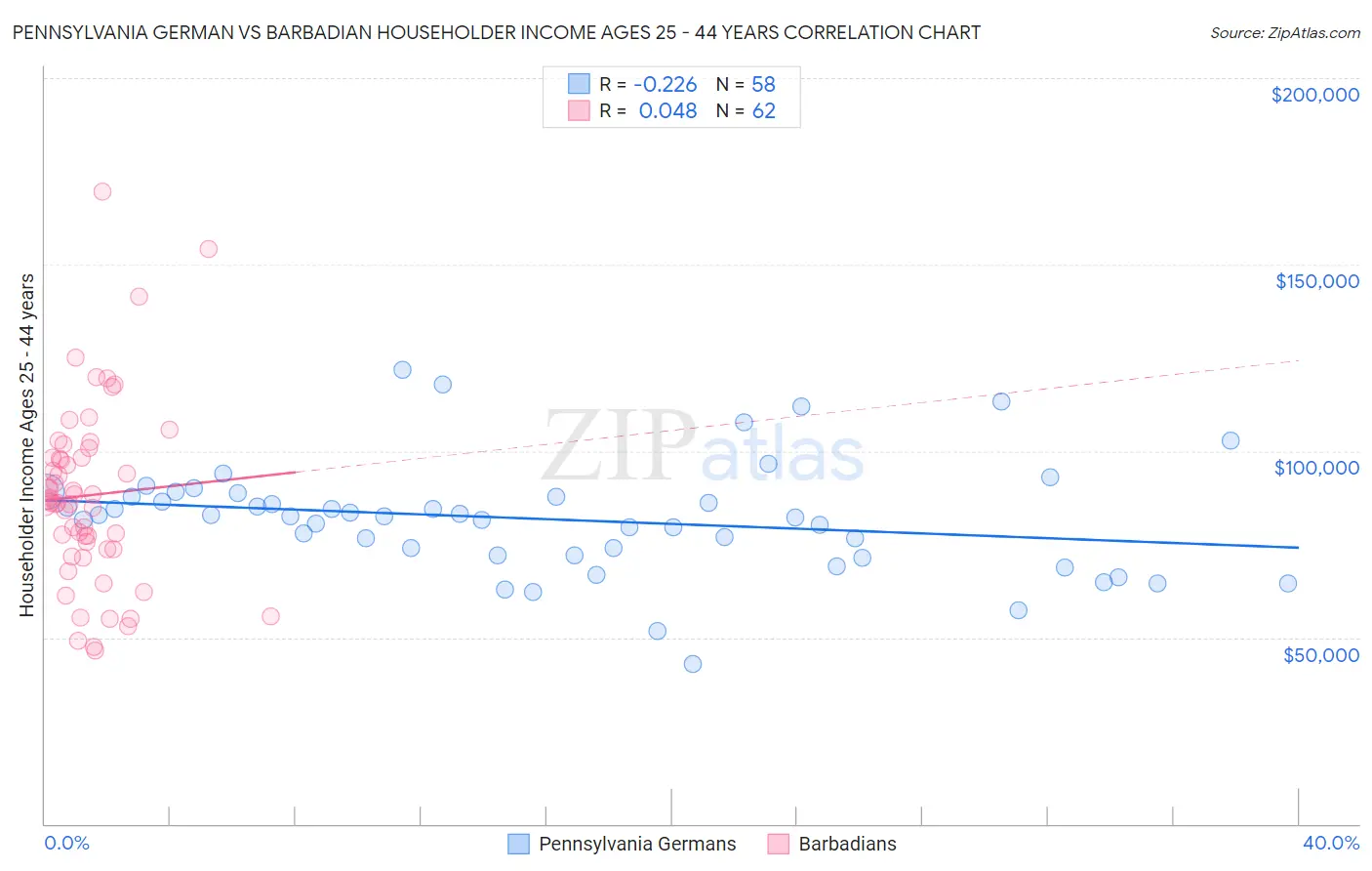 Pennsylvania German vs Barbadian Householder Income Ages 25 - 44 years