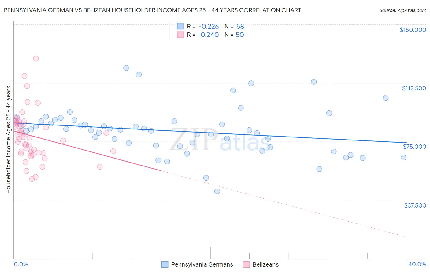 Pennsylvania German vs Belizean Householder Income Ages 25 - 44 years