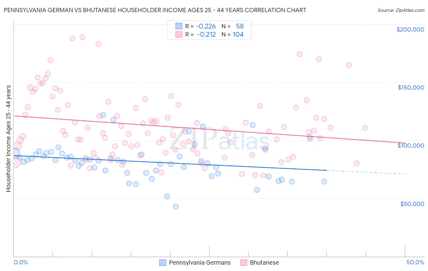 Pennsylvania German vs Bhutanese Householder Income Ages 25 - 44 years