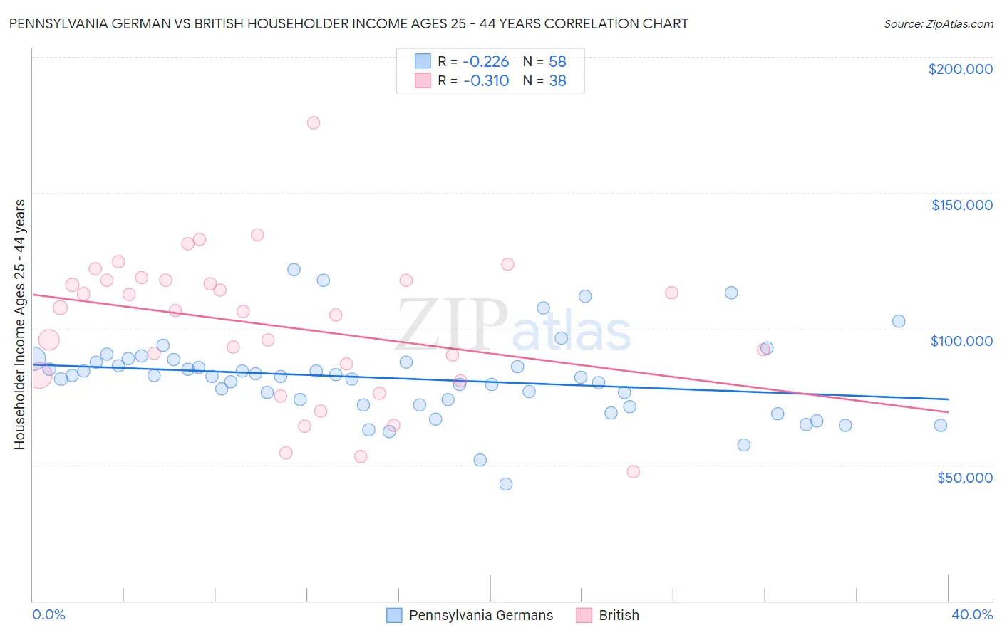 Pennsylvania German vs British Householder Income Ages 25 - 44 years