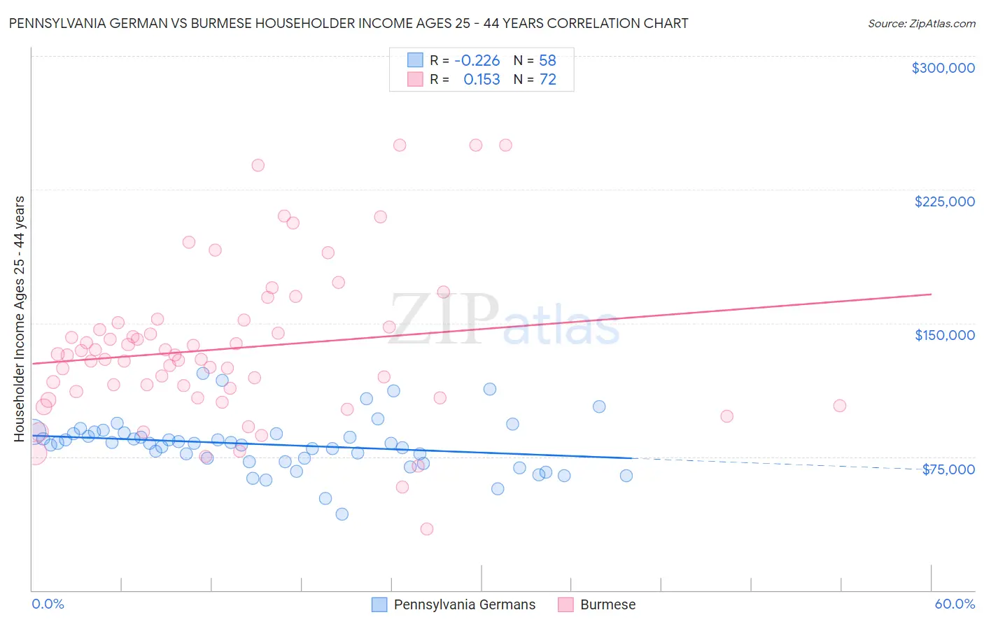 Pennsylvania German vs Burmese Householder Income Ages 25 - 44 years