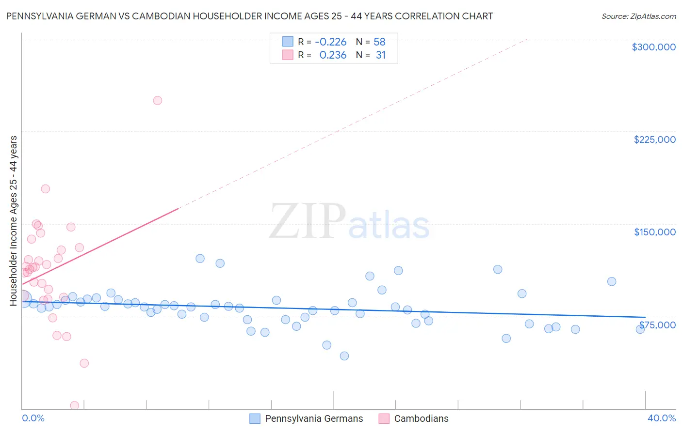 Pennsylvania German vs Cambodian Householder Income Ages 25 - 44 years
